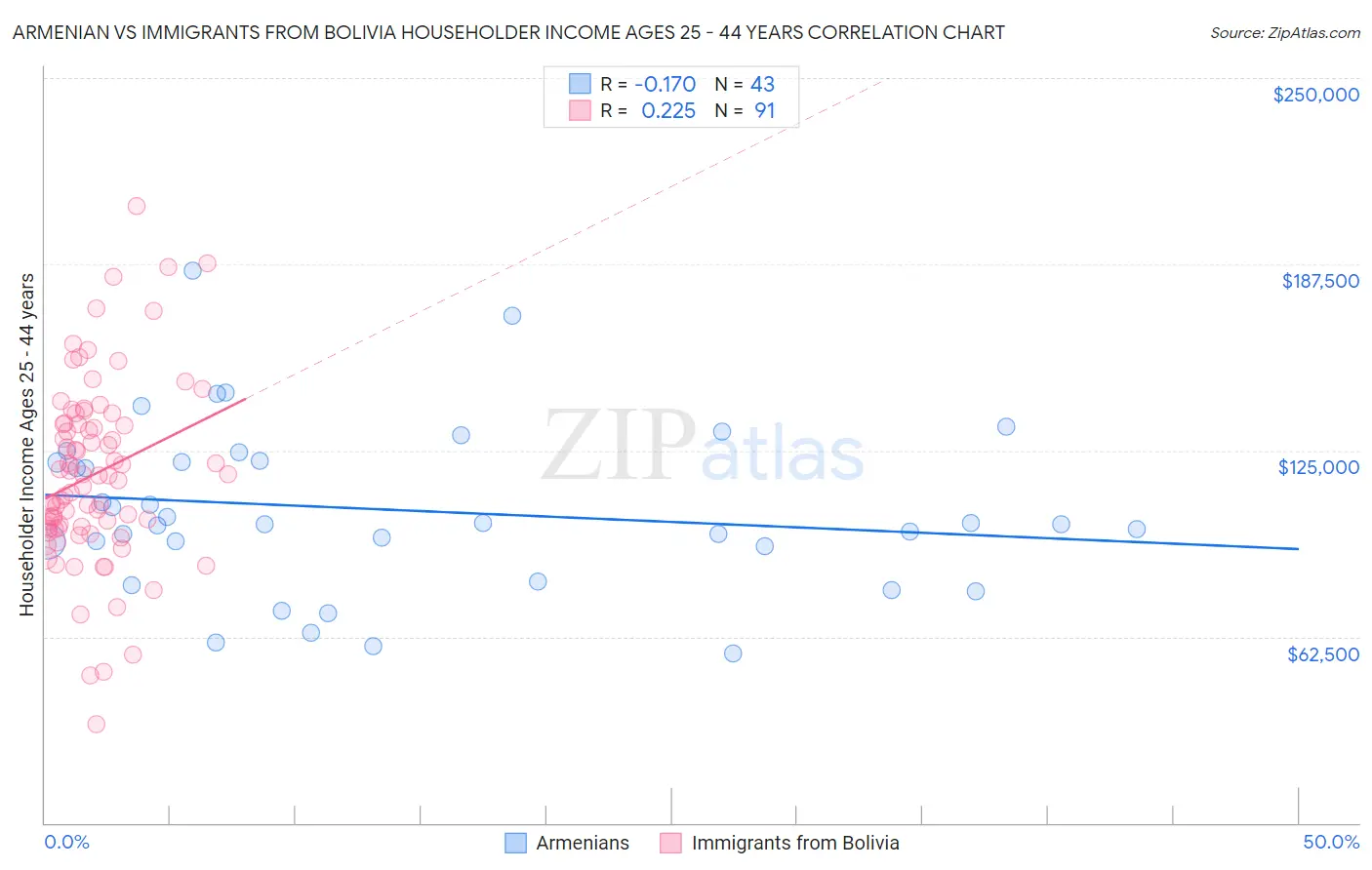 Armenian vs Immigrants from Bolivia Householder Income Ages 25 - 44 years