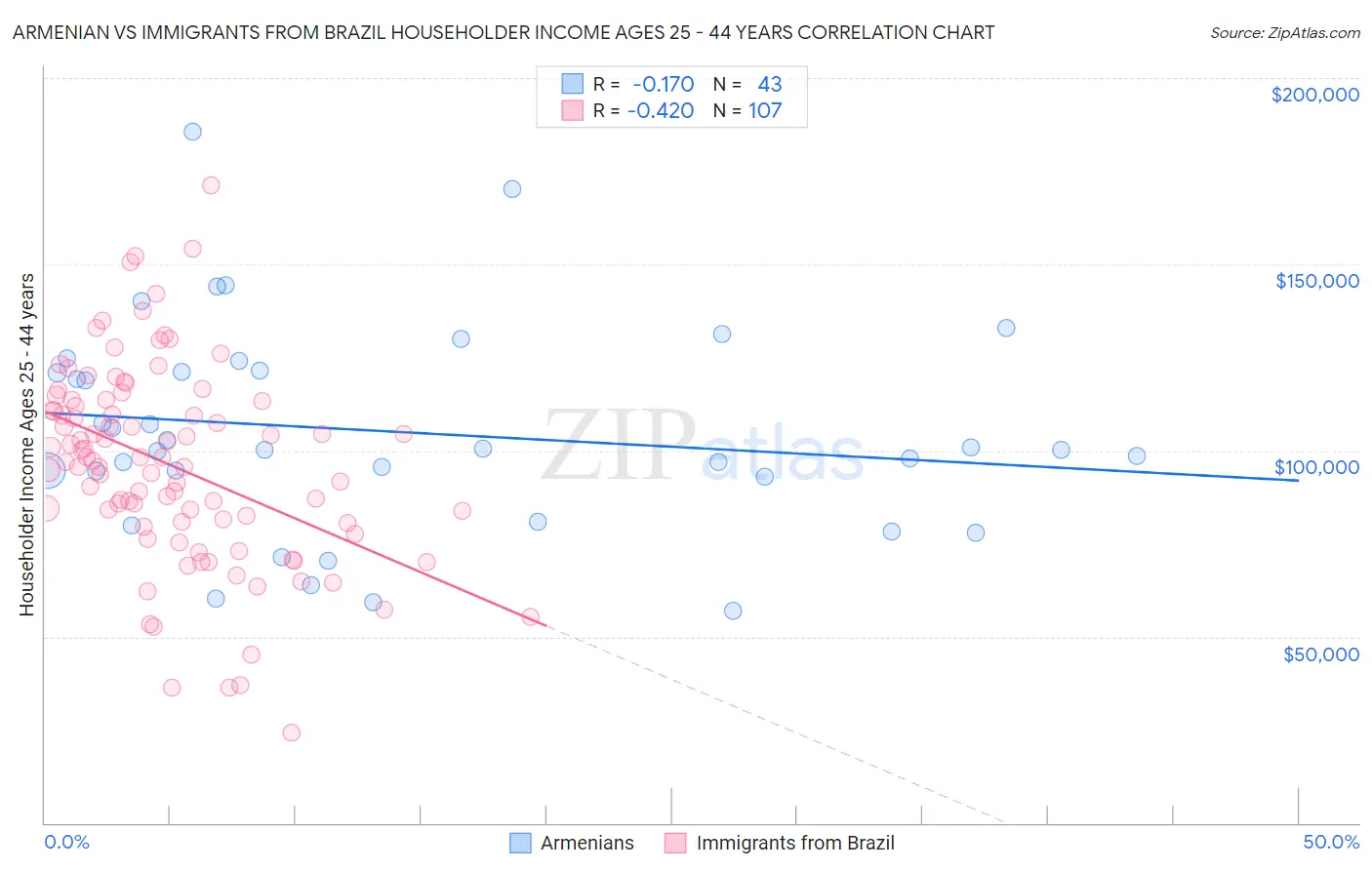 Armenian vs Immigrants from Brazil Householder Income Ages 25 - 44 years