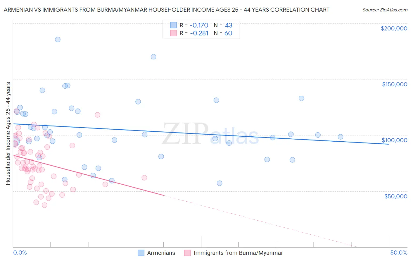 Armenian vs Immigrants from Burma/Myanmar Householder Income Ages 25 - 44 years