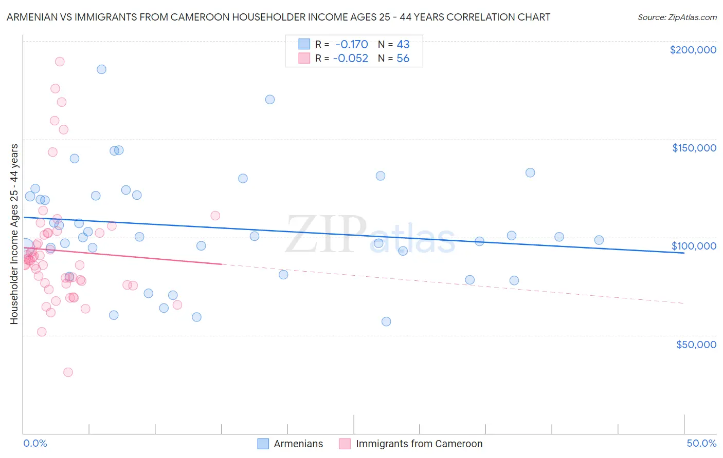 Armenian vs Immigrants from Cameroon Householder Income Ages 25 - 44 years