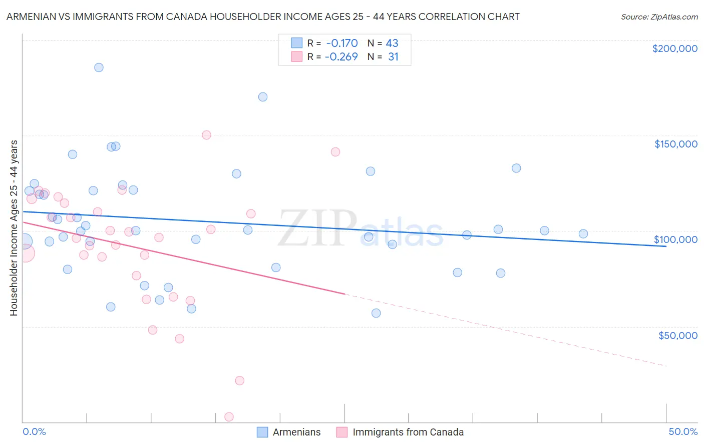 Armenian vs Immigrants from Canada Householder Income Ages 25 - 44 years