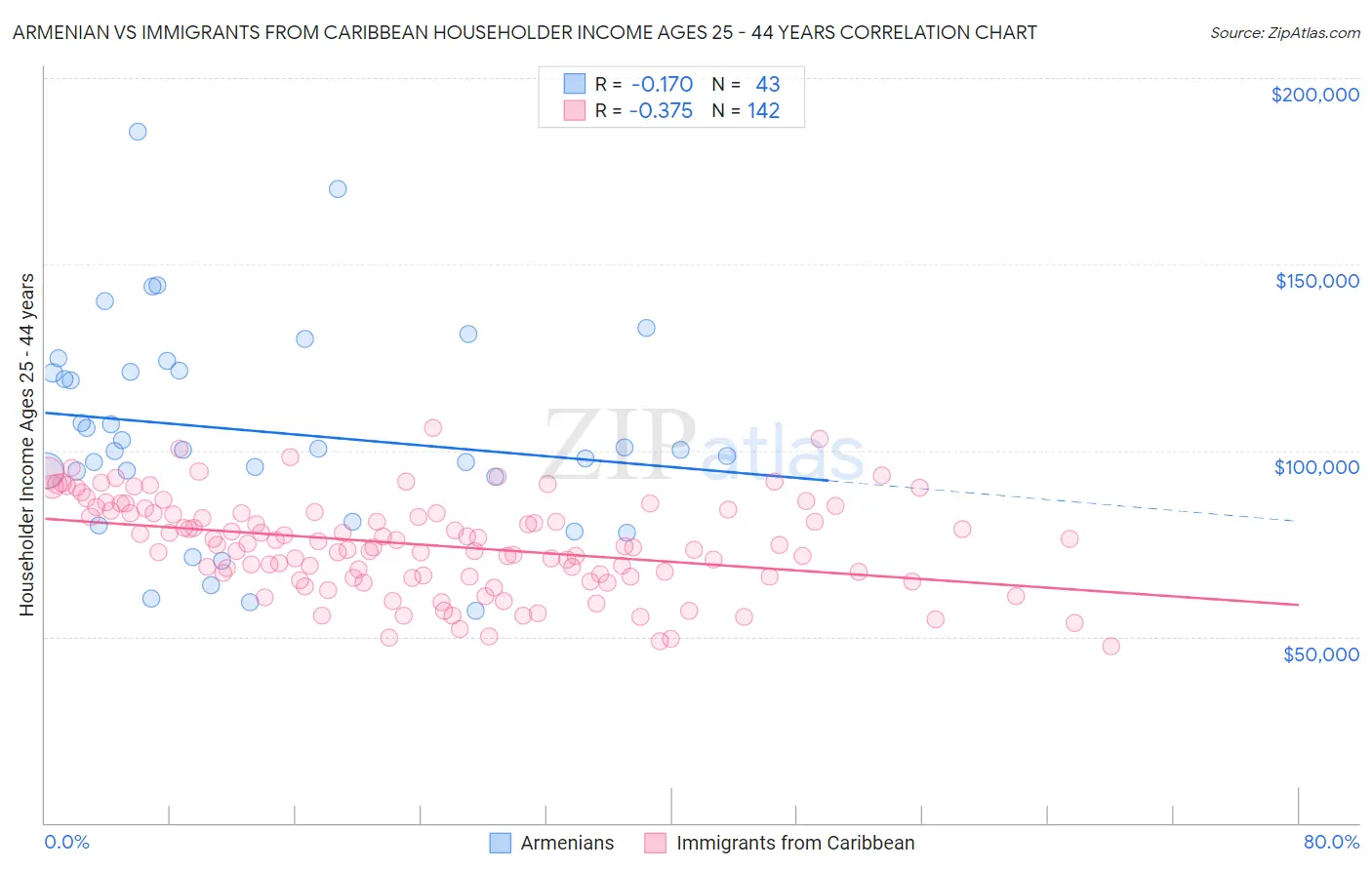 Armenian vs Immigrants from Caribbean Householder Income Ages 25 - 44 years