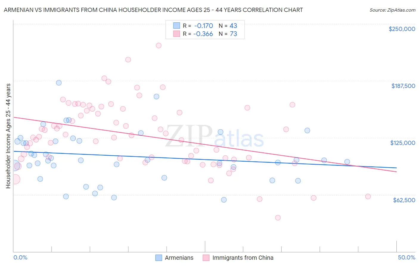 Armenian vs Immigrants from China Householder Income Ages 25 - 44 years