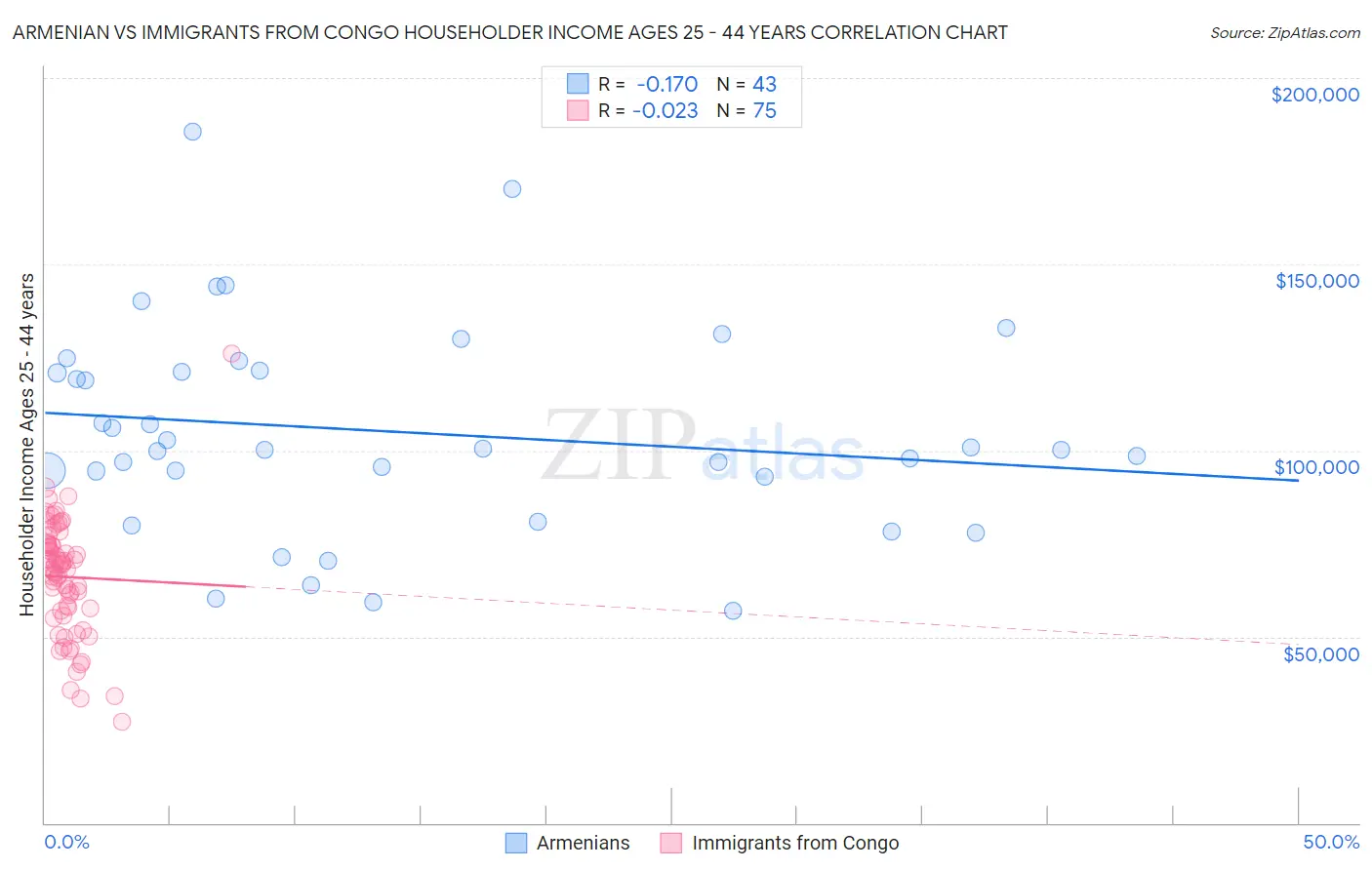 Armenian vs Immigrants from Congo Householder Income Ages 25 - 44 years