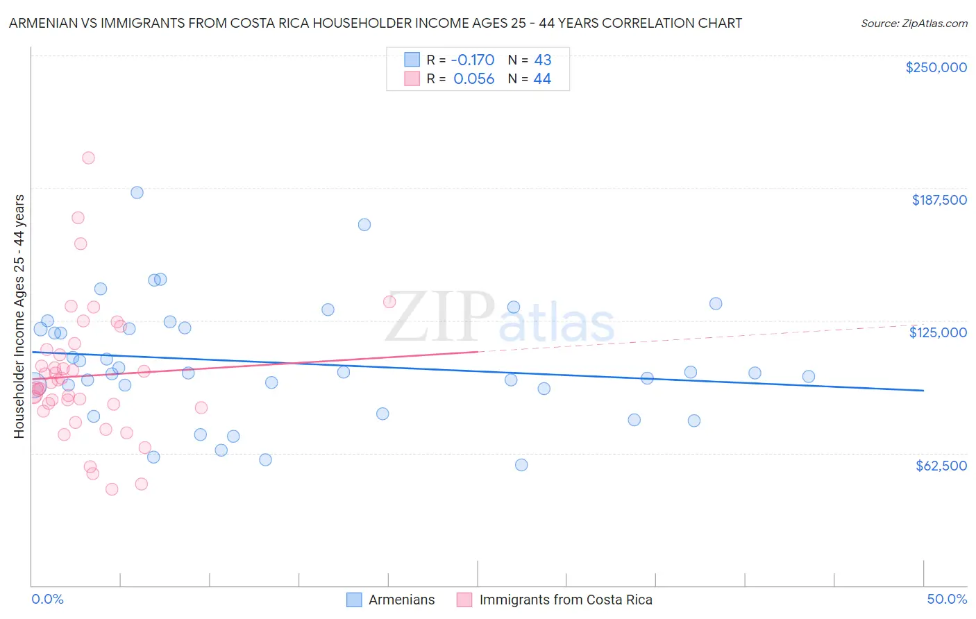 Armenian vs Immigrants from Costa Rica Householder Income Ages 25 - 44 years