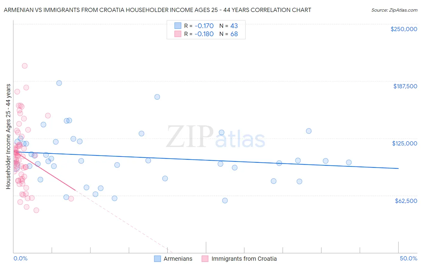 Armenian vs Immigrants from Croatia Householder Income Ages 25 - 44 years