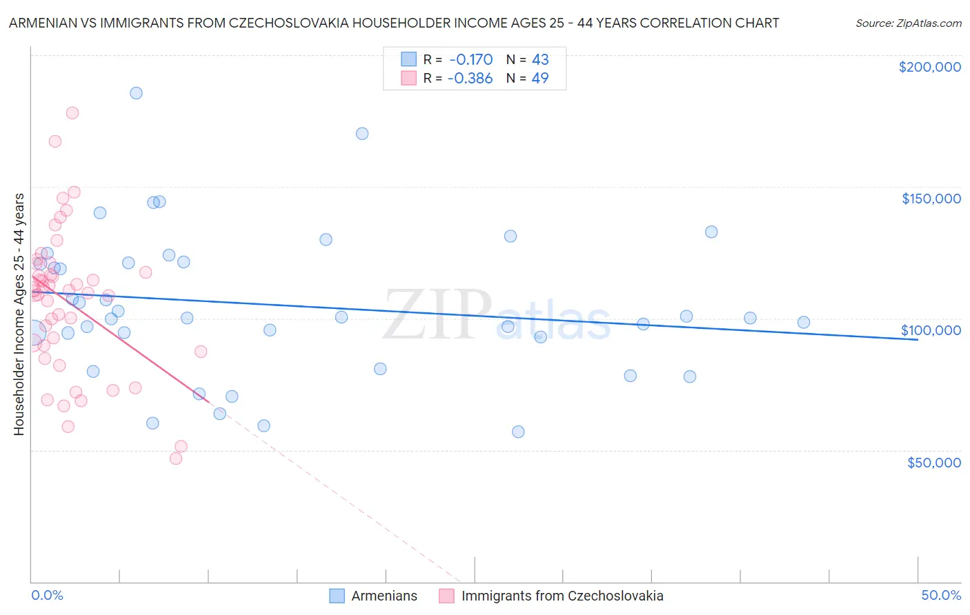 Armenian vs Immigrants from Czechoslovakia Householder Income Ages 25 - 44 years