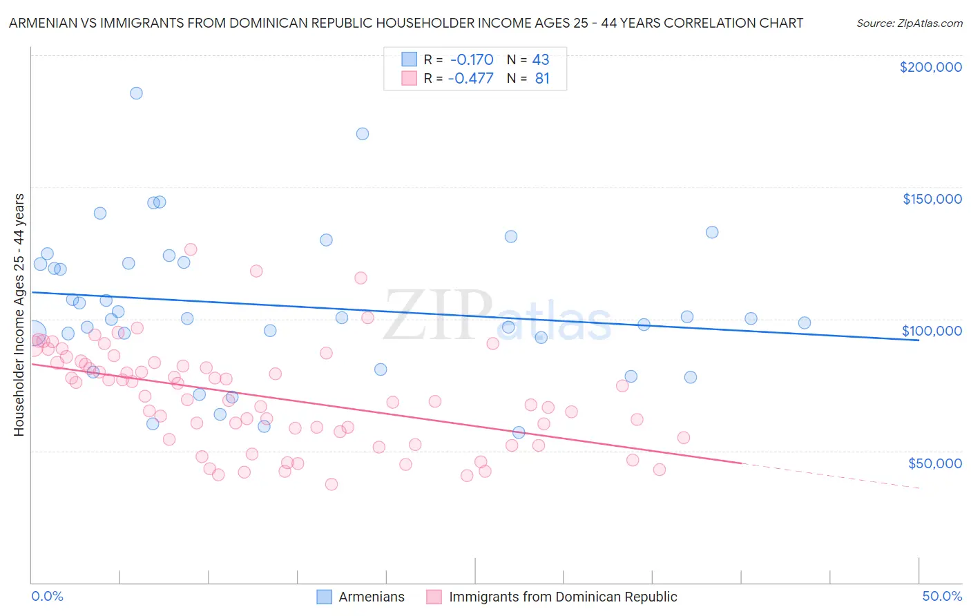 Armenian vs Immigrants from Dominican Republic Householder Income Ages 25 - 44 years