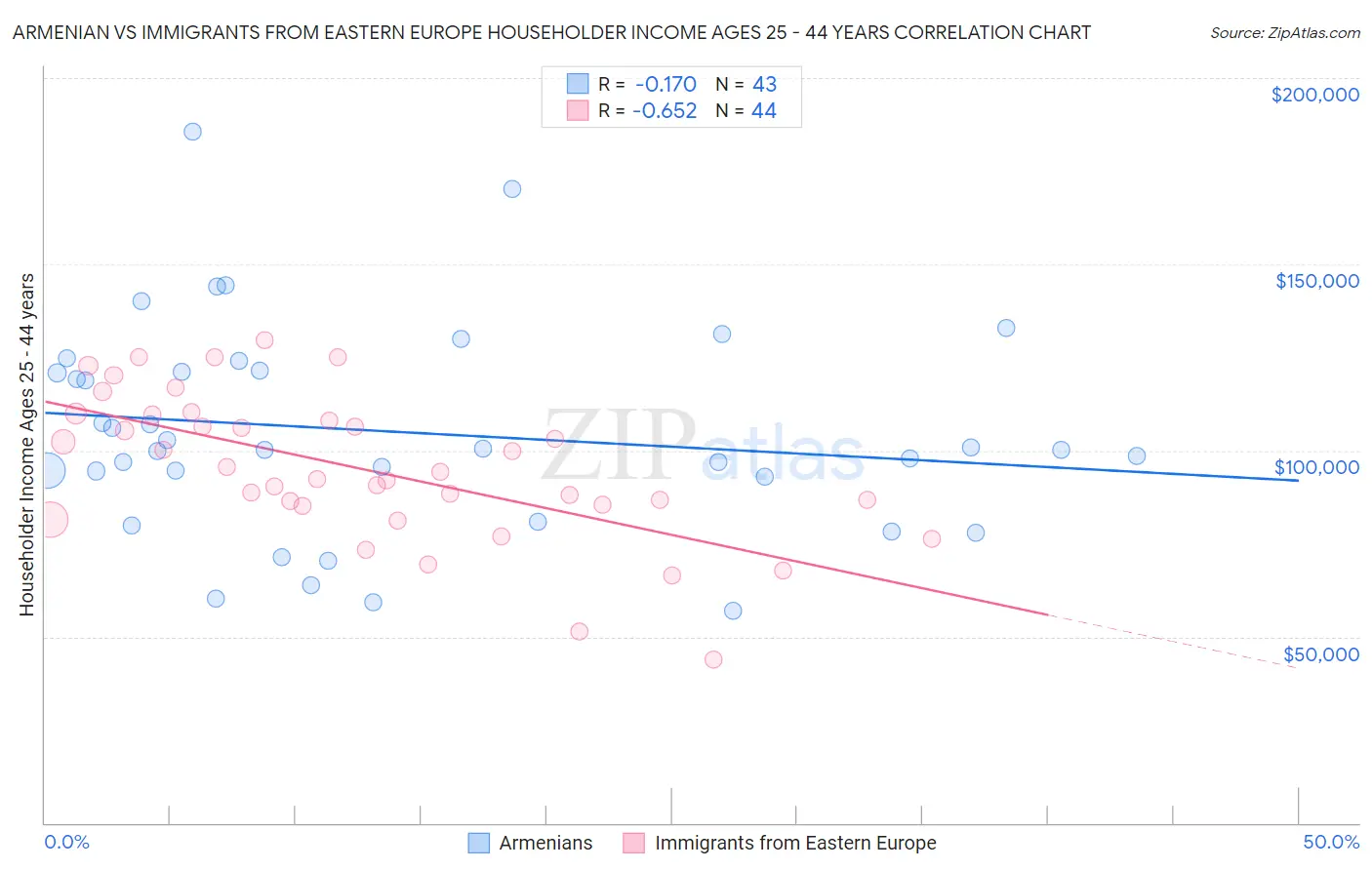 Armenian vs Immigrants from Eastern Europe Householder Income Ages 25 - 44 years