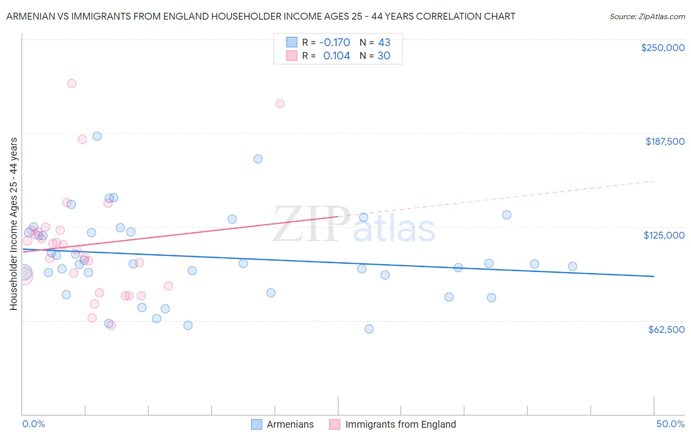 Armenian vs Immigrants from England Householder Income Ages 25 - 44 years
