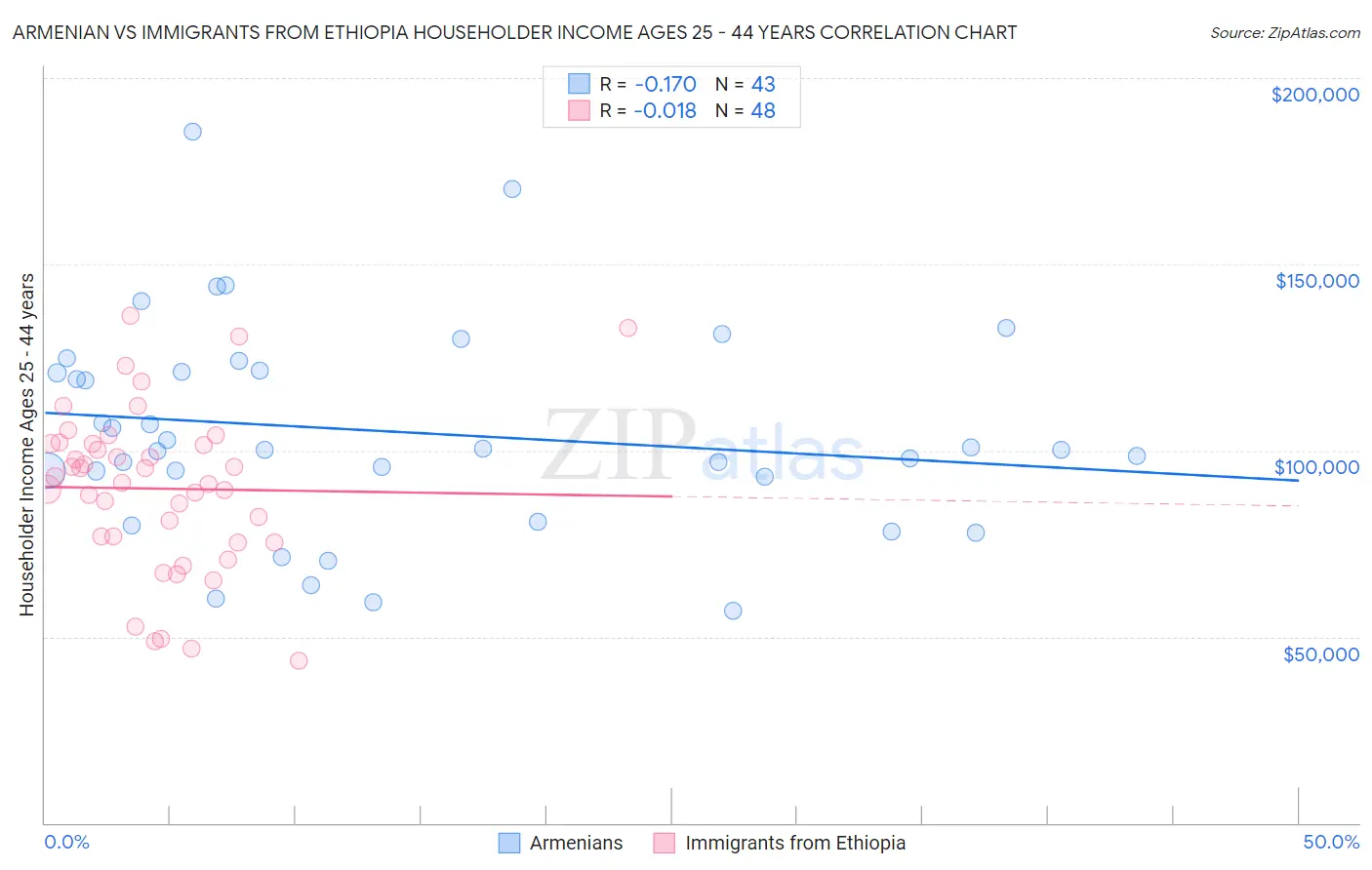 Armenian vs Immigrants from Ethiopia Householder Income Ages 25 - 44 years