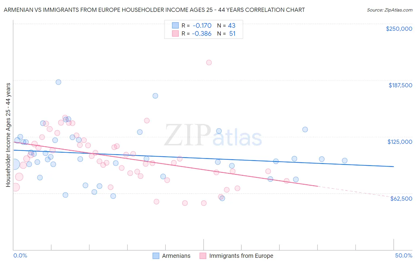 Armenian vs Immigrants from Europe Householder Income Ages 25 - 44 years