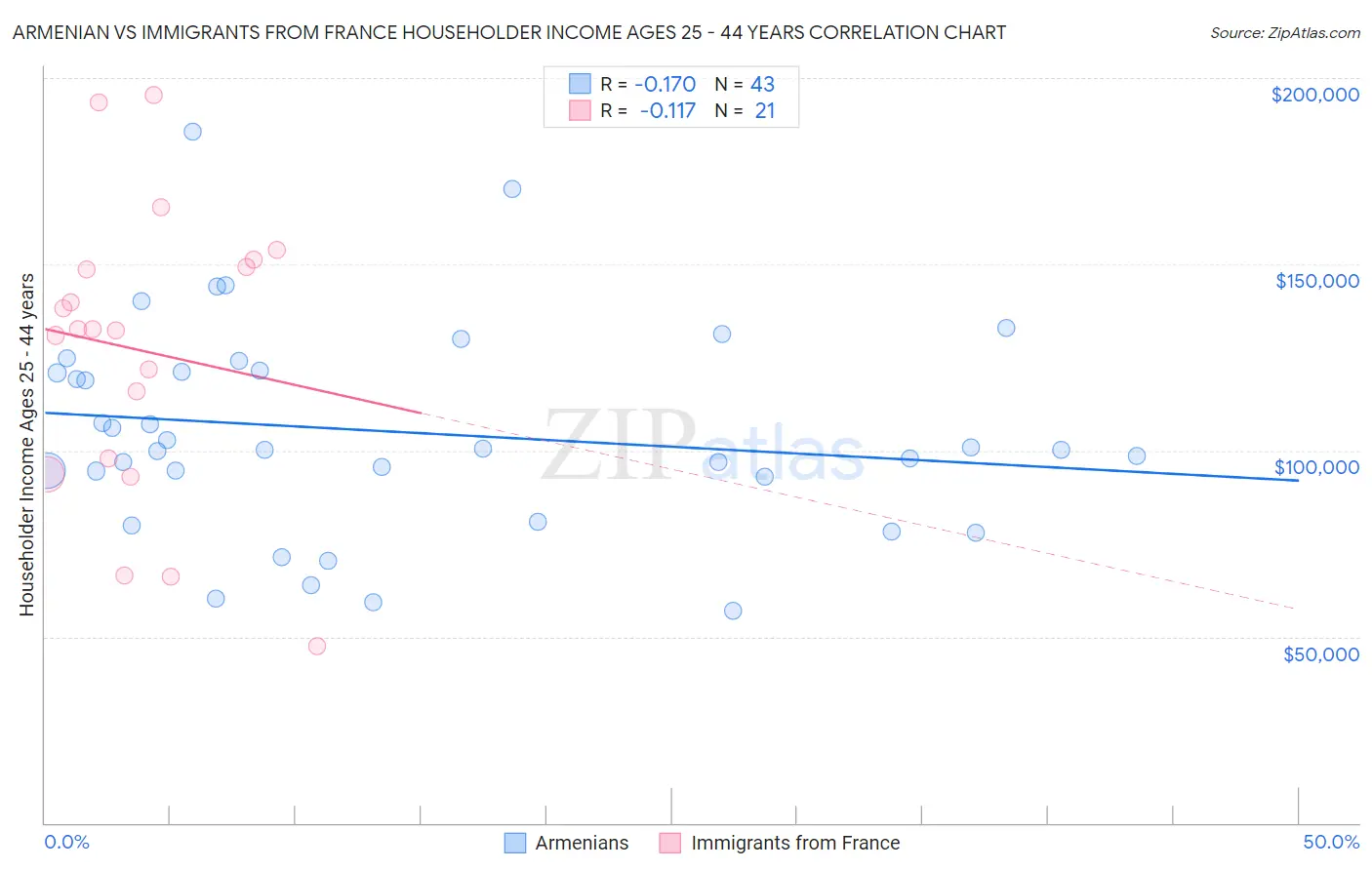 Armenian vs Immigrants from France Householder Income Ages 25 - 44 years