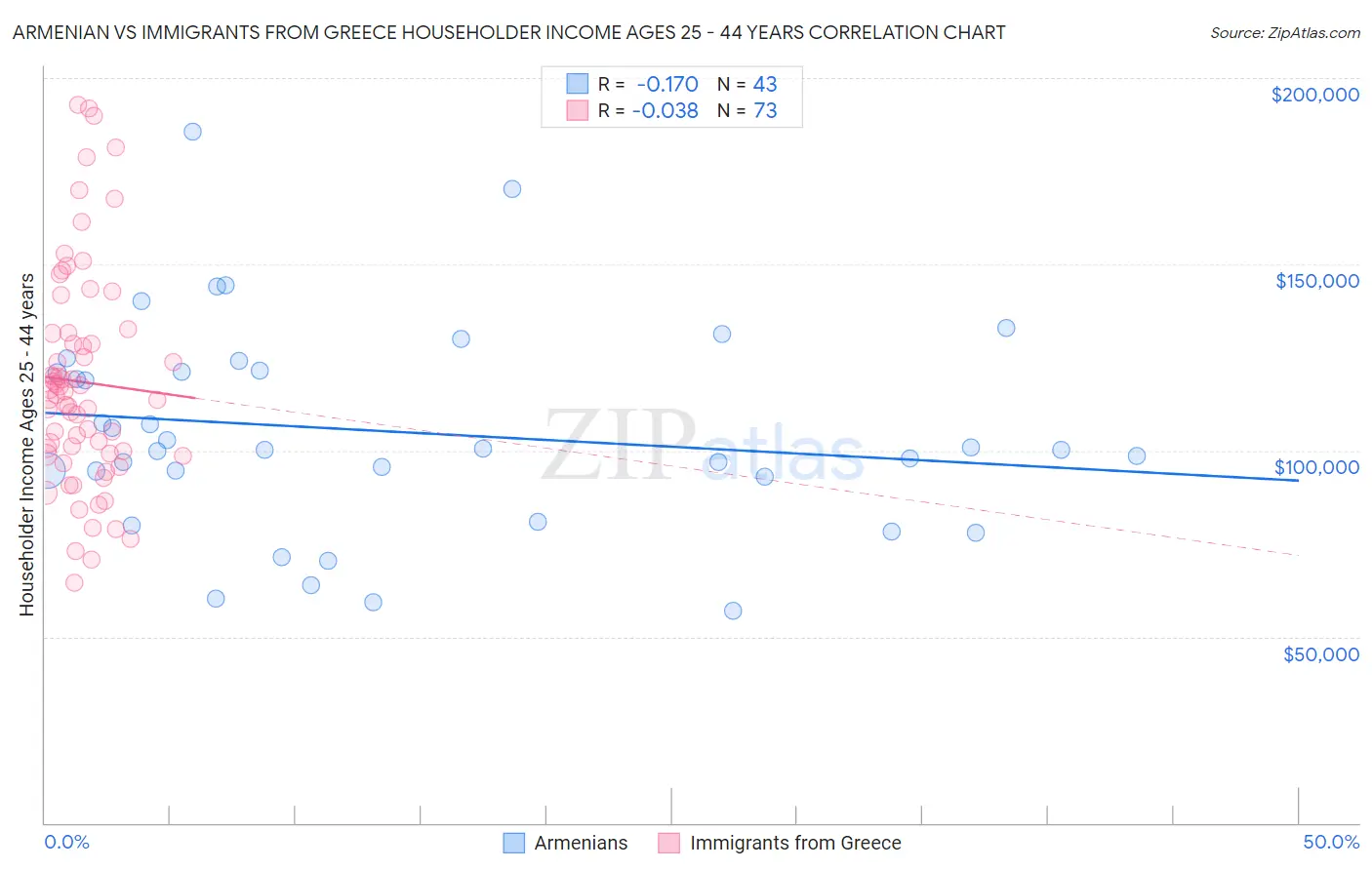 Armenian vs Immigrants from Greece Householder Income Ages 25 - 44 years