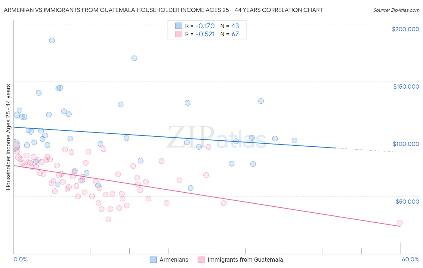 Armenian vs Immigrants from Guatemala Householder Income Ages 25 - 44 years