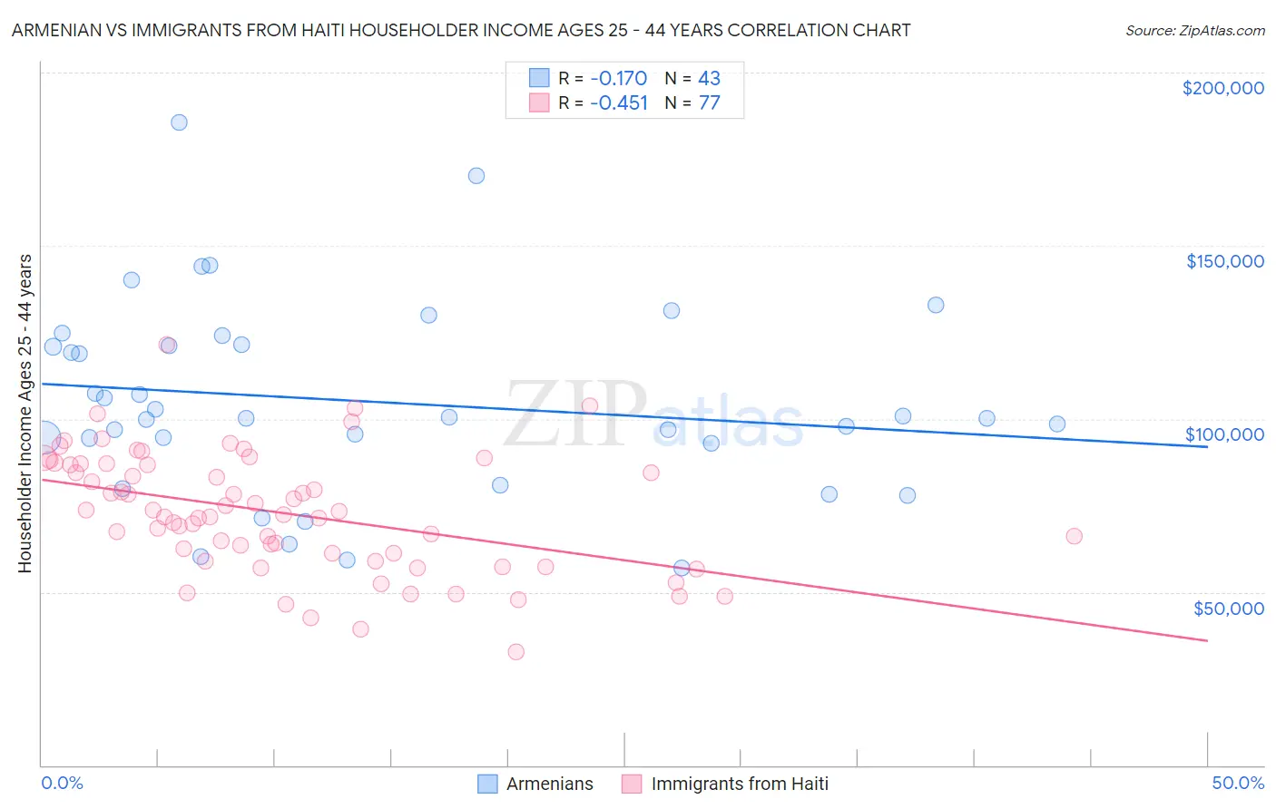 Armenian vs Immigrants from Haiti Householder Income Ages 25 - 44 years