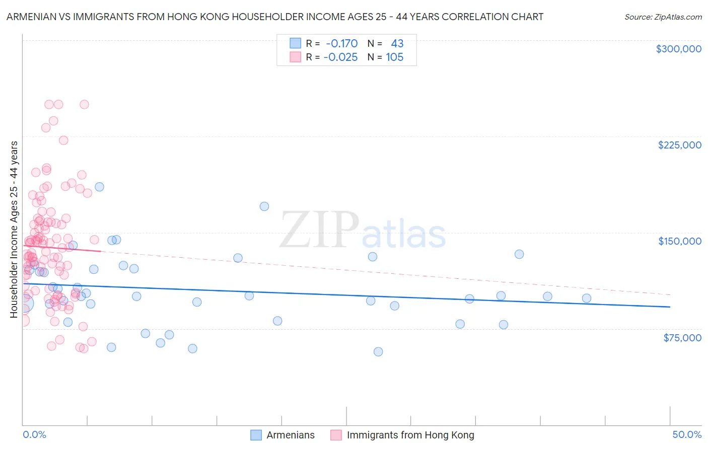 Armenian vs Immigrants from Hong Kong Householder Income Ages 25 - 44 years