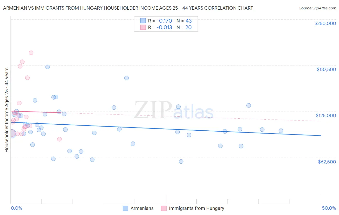 Armenian vs Immigrants from Hungary Householder Income Ages 25 - 44 years