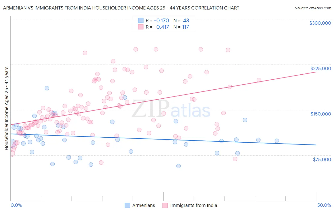 Armenian vs Immigrants from India Householder Income Ages 25 - 44 years