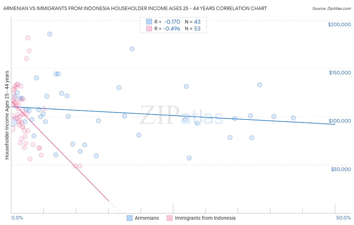Armenian vs Immigrants from Indonesia Householder Income Ages 25 - 44 years