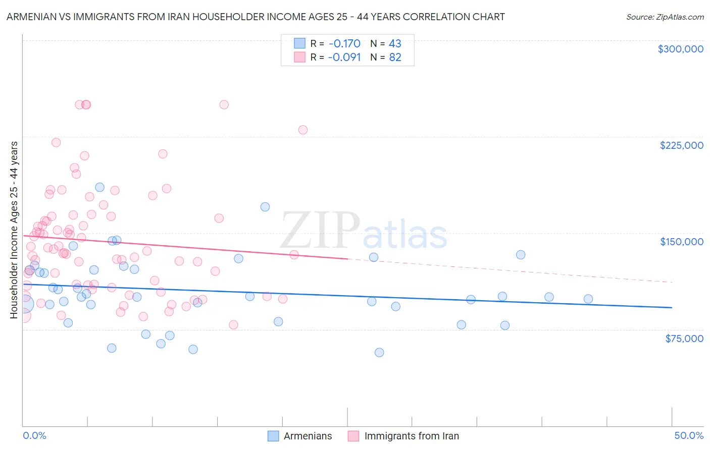 Armenian vs Immigrants from Iran Householder Income Ages 25 - 44 years