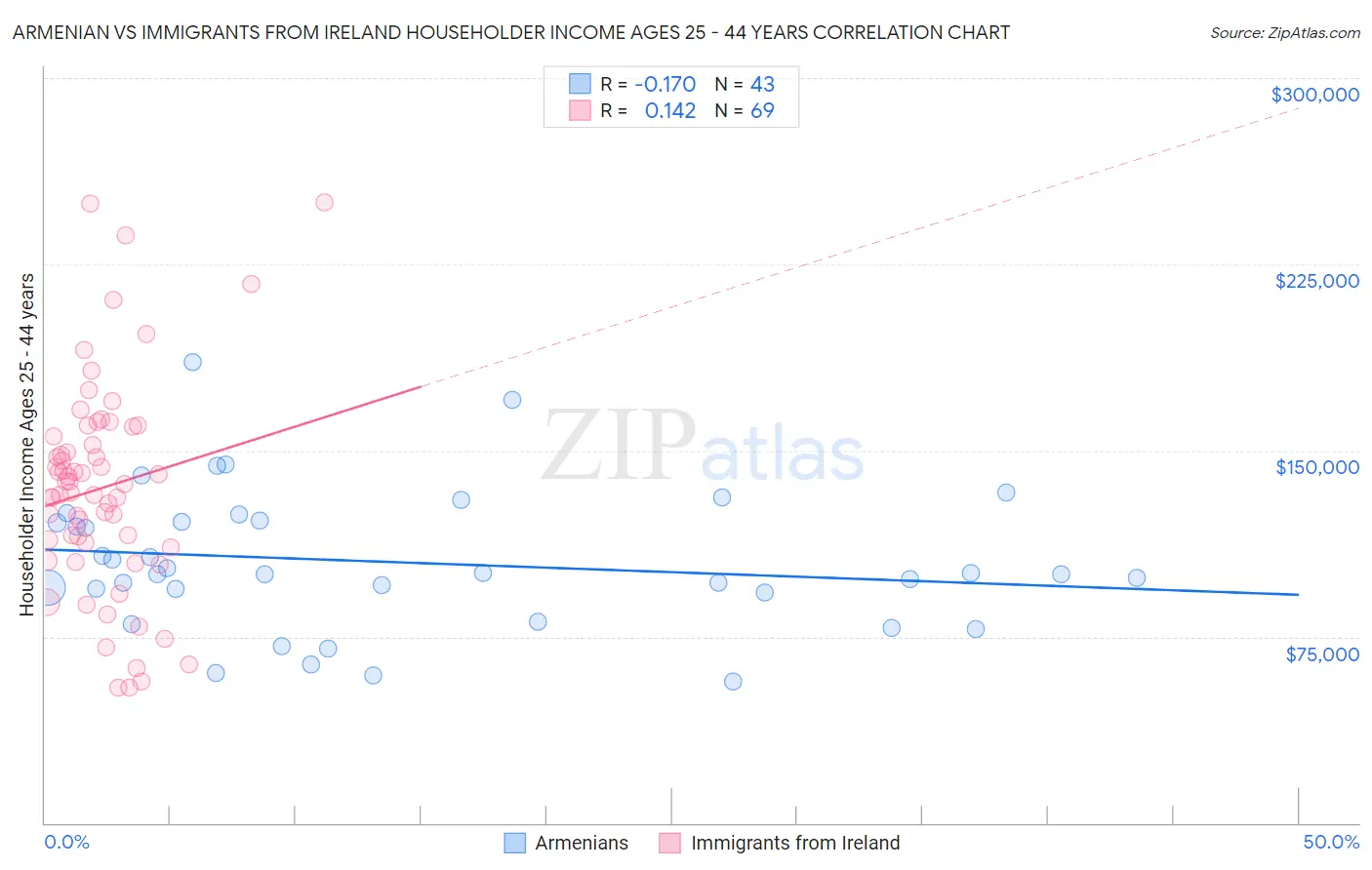 Armenian vs Immigrants from Ireland Householder Income Ages 25 - 44 years