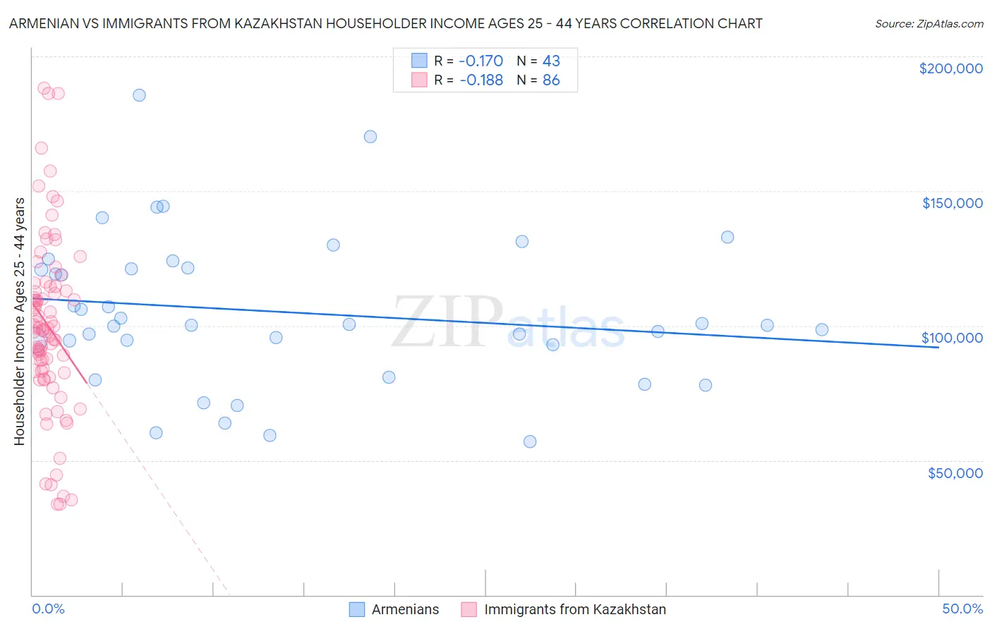Armenian vs Immigrants from Kazakhstan Householder Income Ages 25 - 44 years