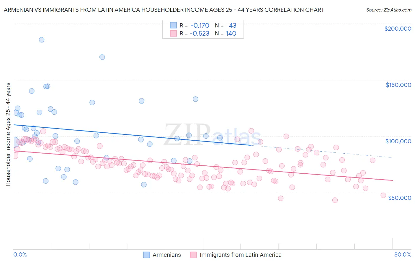 Armenian vs Immigrants from Latin America Householder Income Ages 25 - 44 years