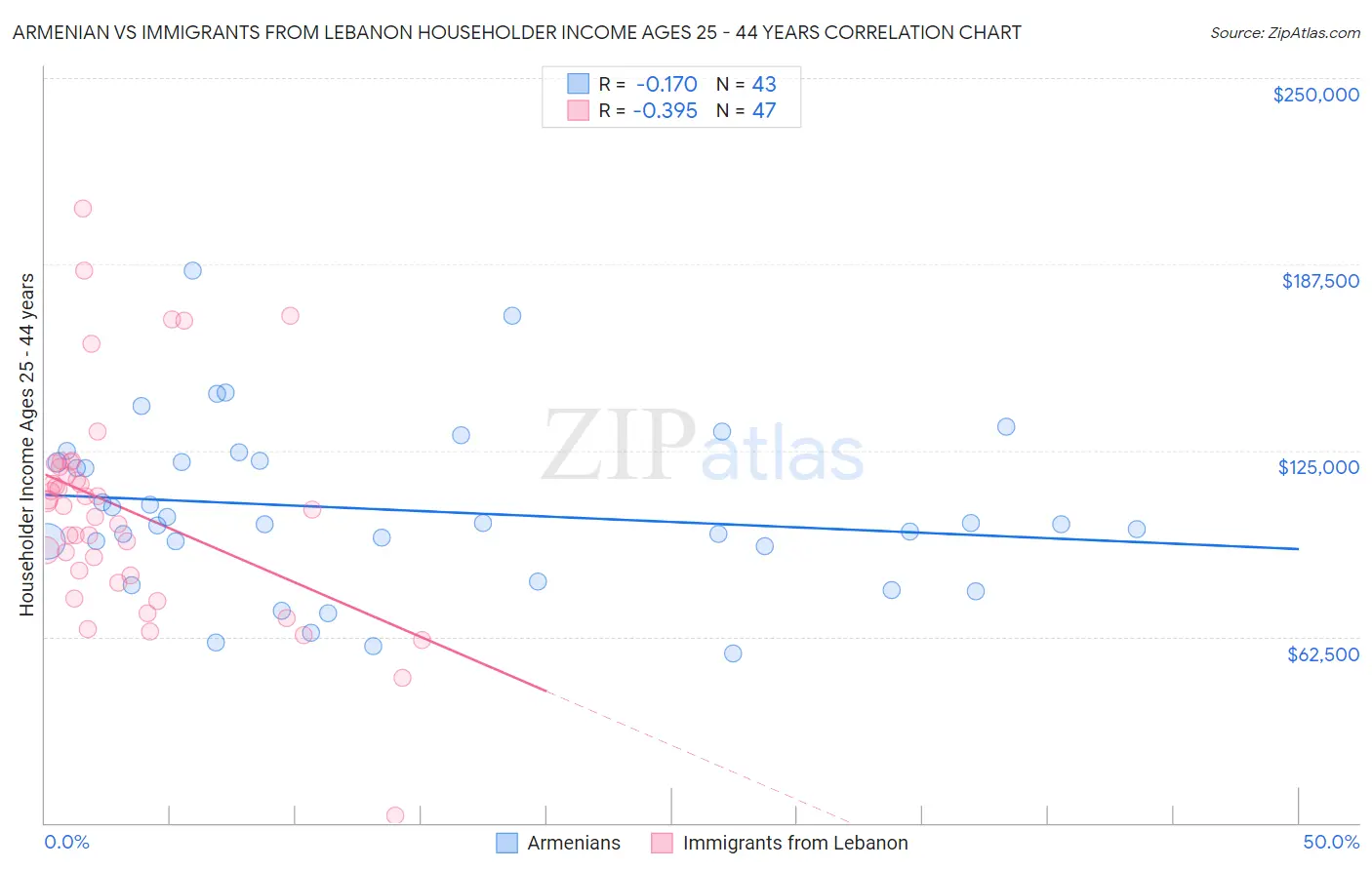 Armenian vs Immigrants from Lebanon Householder Income Ages 25 - 44 years