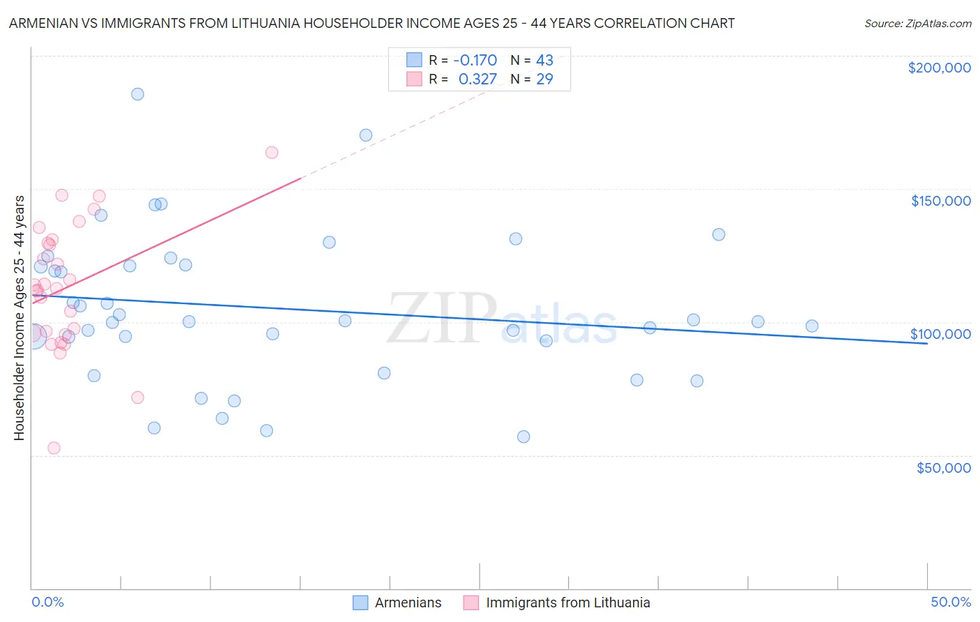 Armenian vs Immigrants from Lithuania Householder Income Ages 25 - 44 years