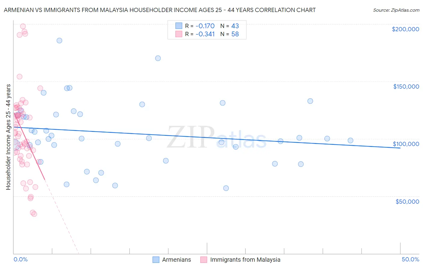 Armenian vs Immigrants from Malaysia Householder Income Ages 25 - 44 years