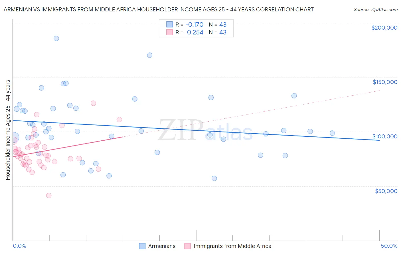 Armenian vs Immigrants from Middle Africa Householder Income Ages 25 - 44 years