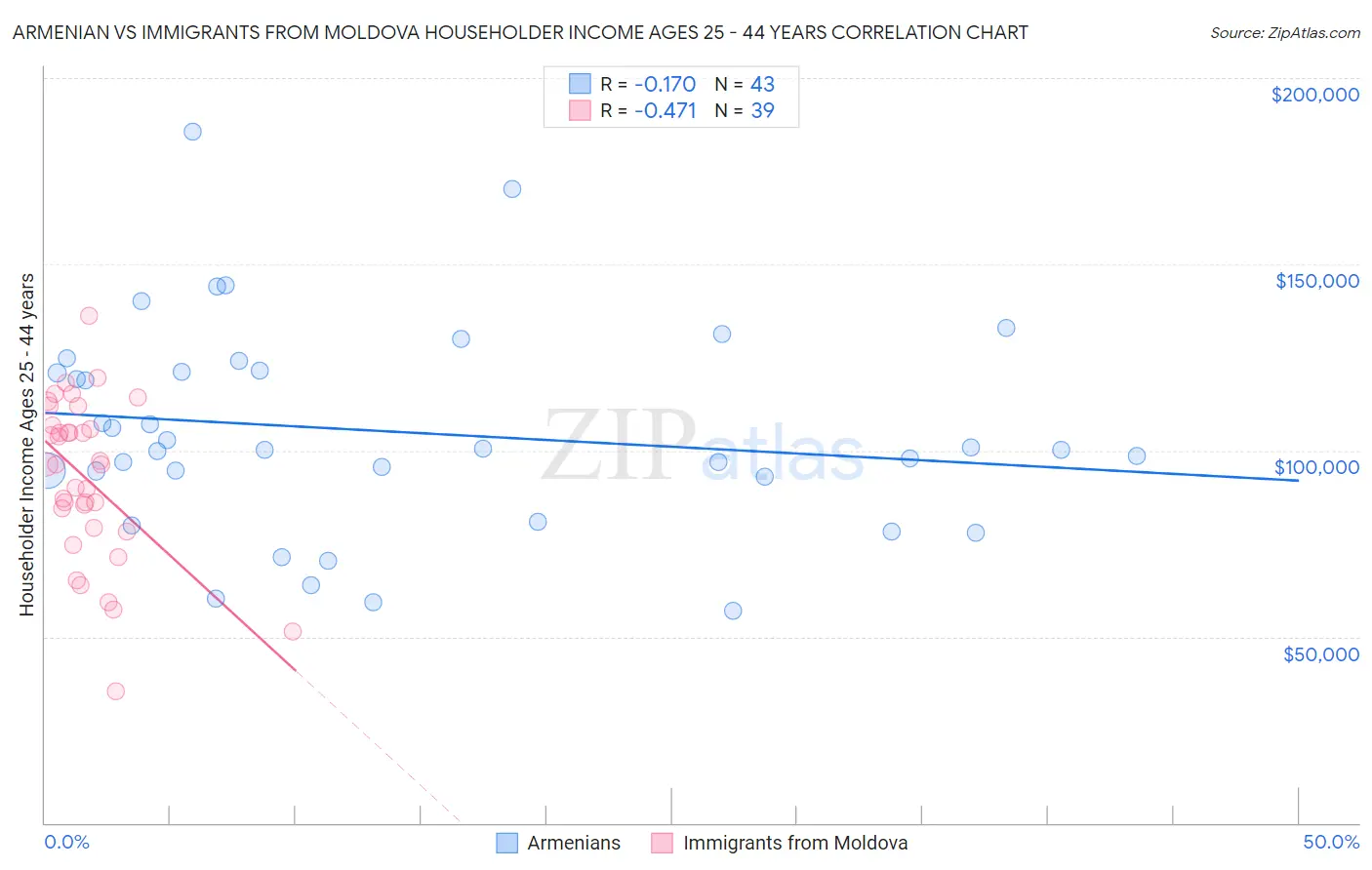 Armenian vs Immigrants from Moldova Householder Income Ages 25 - 44 years