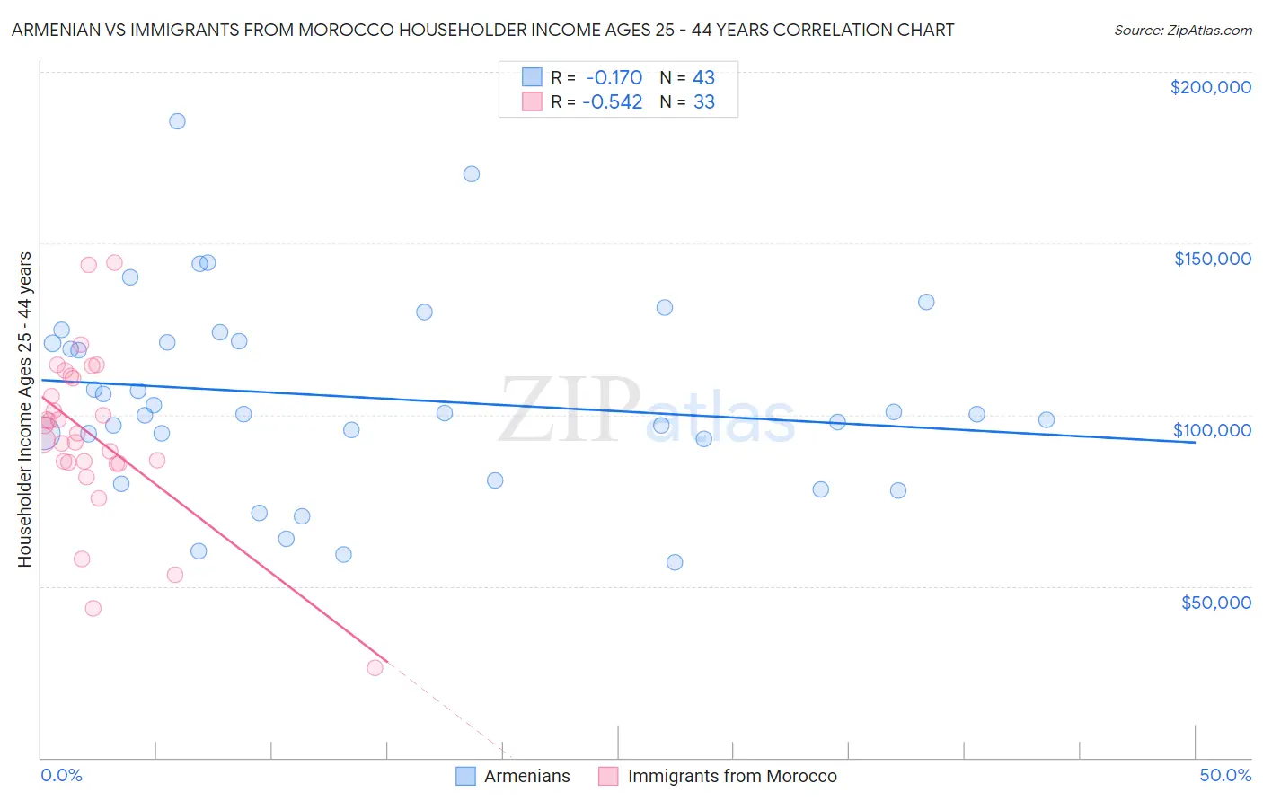 Armenian vs Immigrants from Morocco Householder Income Ages 25 - 44 years