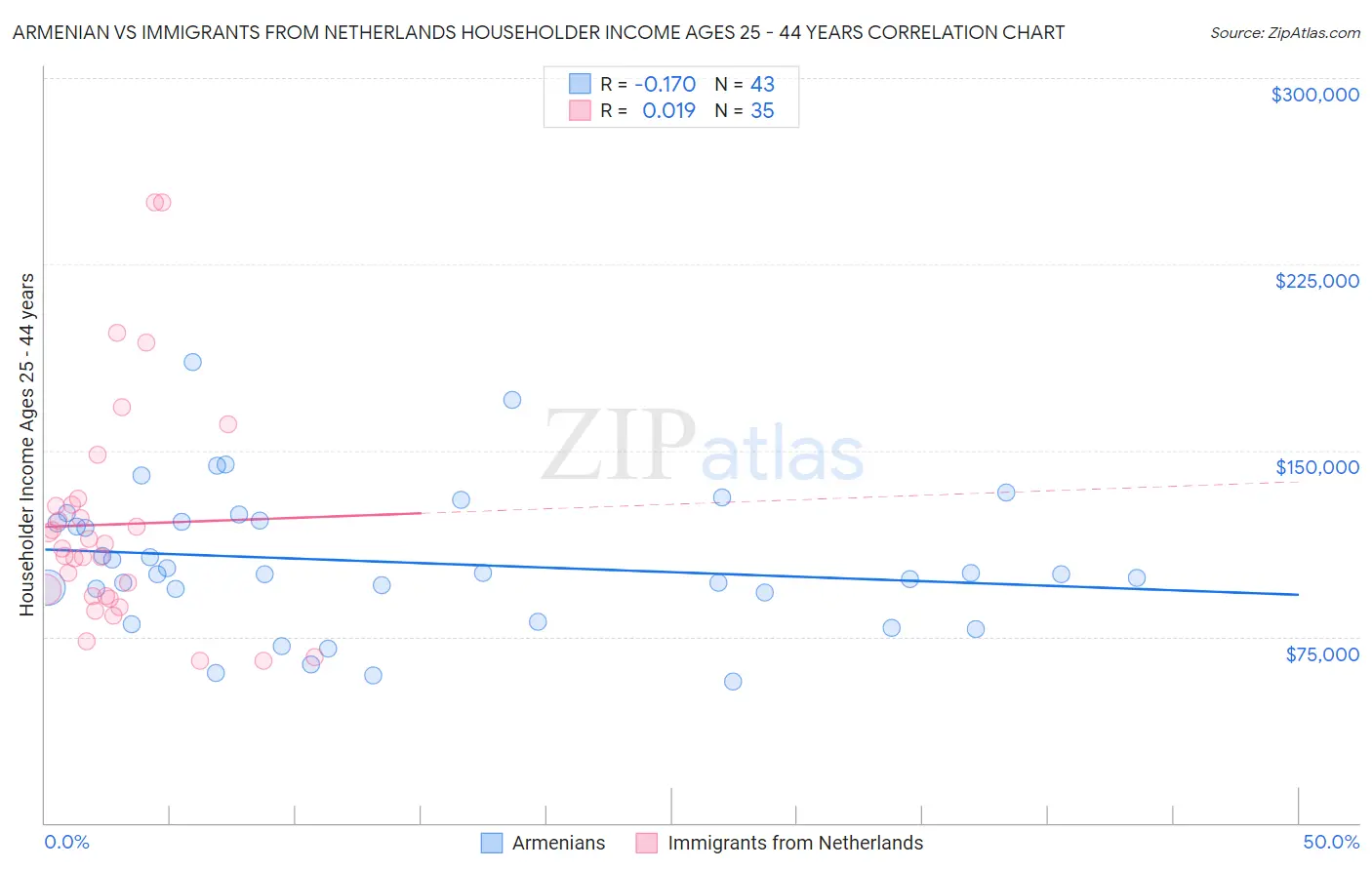 Armenian vs Immigrants from Netherlands Householder Income Ages 25 - 44 years