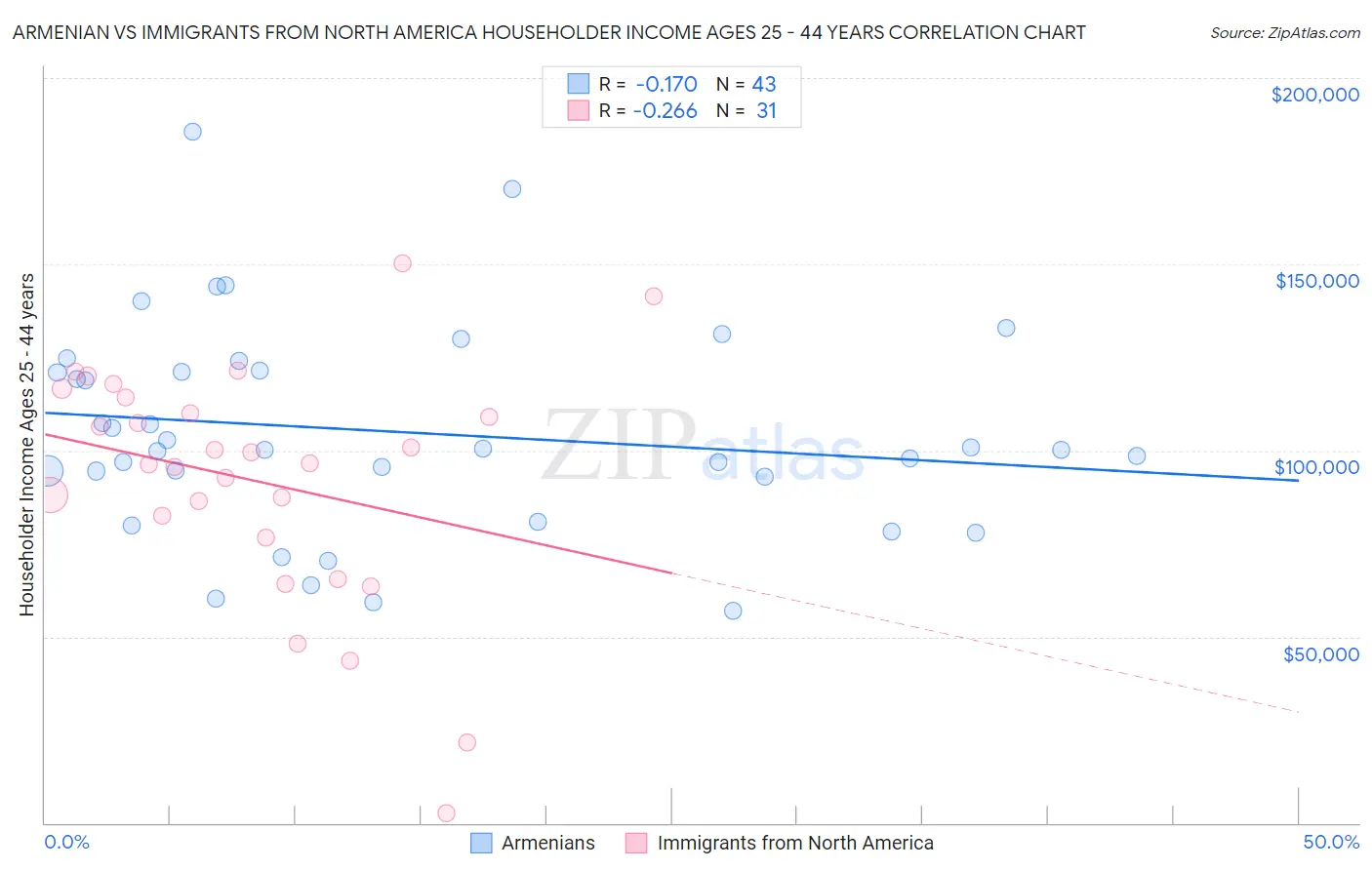 Armenian vs Immigrants from North America Householder Income Ages 25 - 44 years