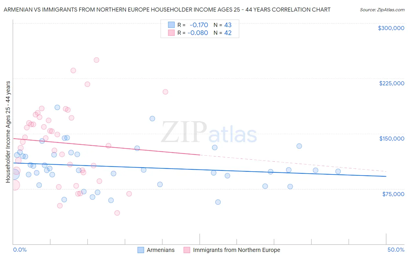 Armenian vs Immigrants from Northern Europe Householder Income Ages 25 - 44 years