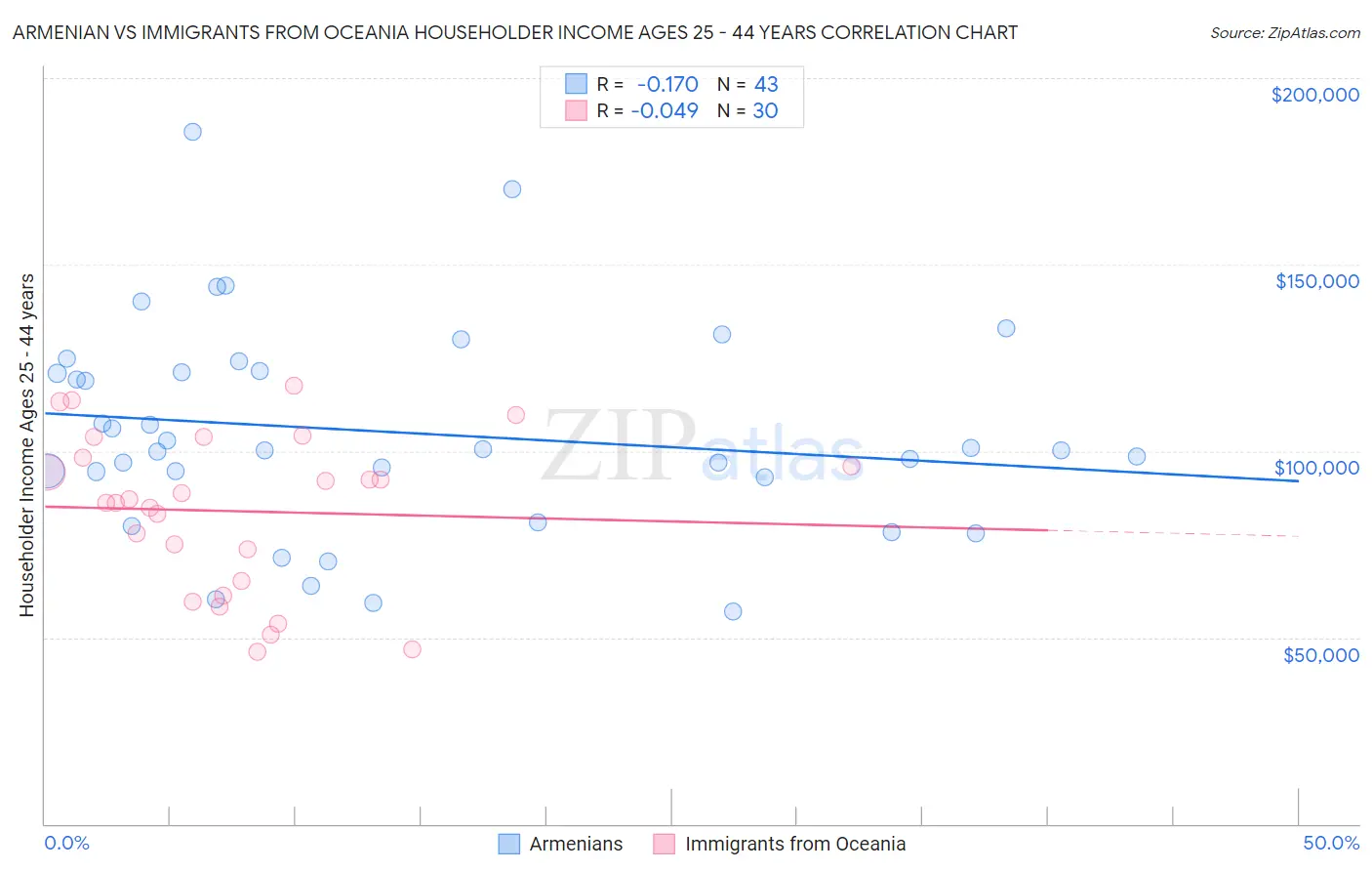 Armenian vs Immigrants from Oceania Householder Income Ages 25 - 44 years