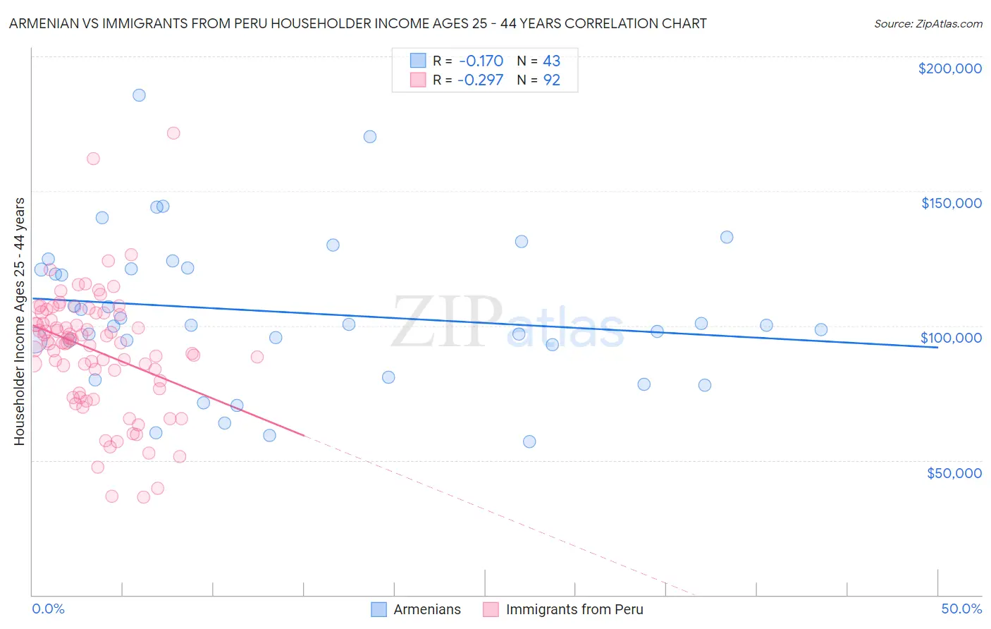 Armenian vs Immigrants from Peru Householder Income Ages 25 - 44 years