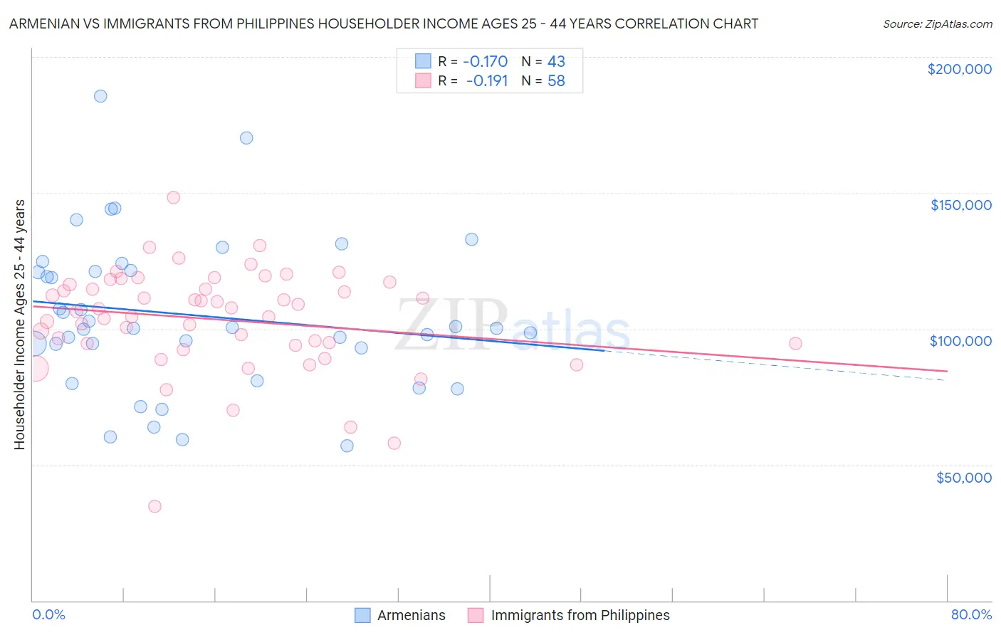 Armenian vs Immigrants from Philippines Householder Income Ages 25 - 44 years