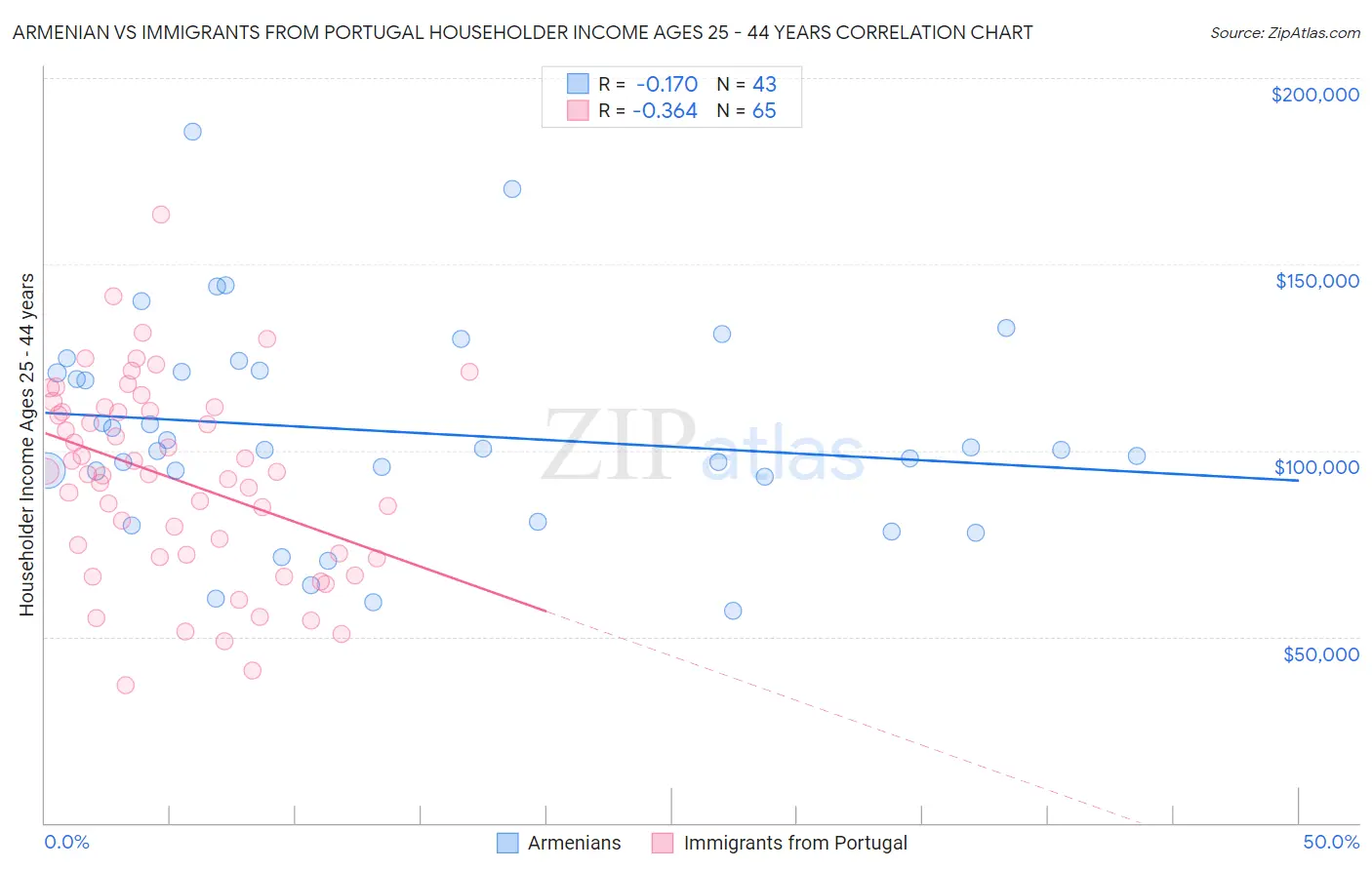 Armenian vs Immigrants from Portugal Householder Income Ages 25 - 44 years
