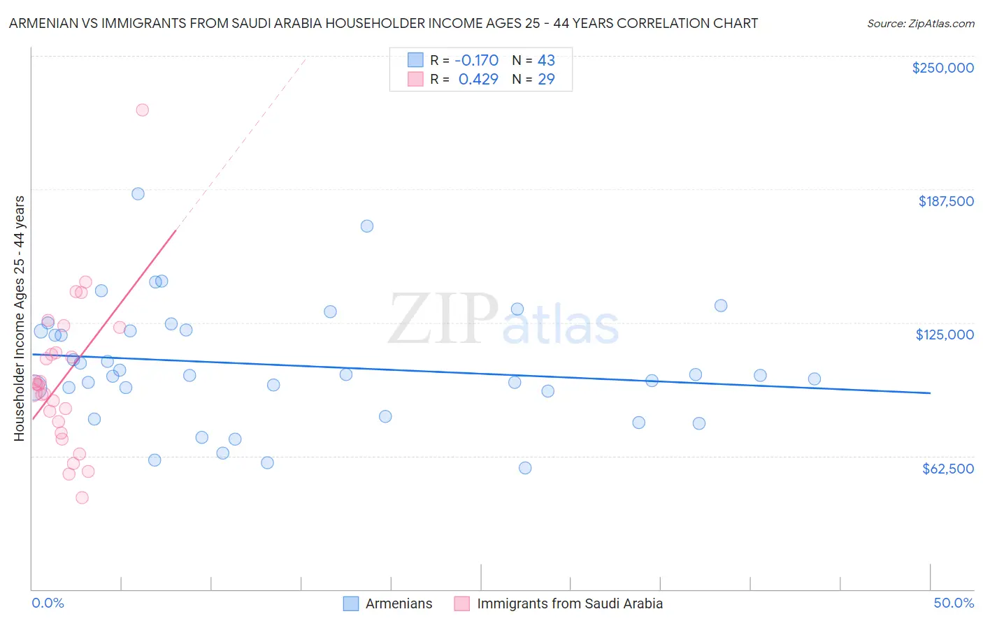 Armenian vs Immigrants from Saudi Arabia Householder Income Ages 25 - 44 years