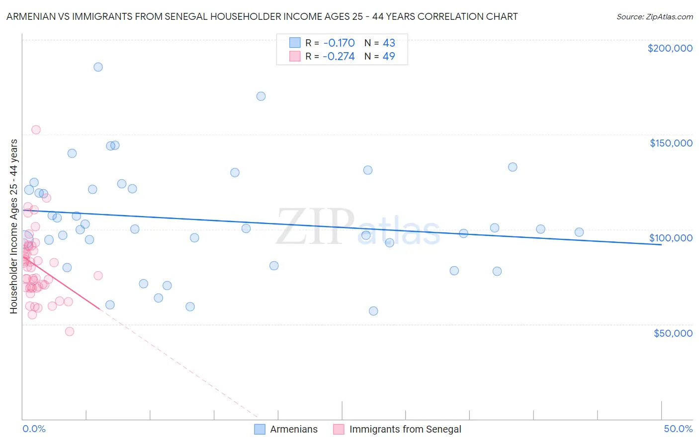 Armenian vs Immigrants from Senegal Householder Income Ages 25 - 44 years