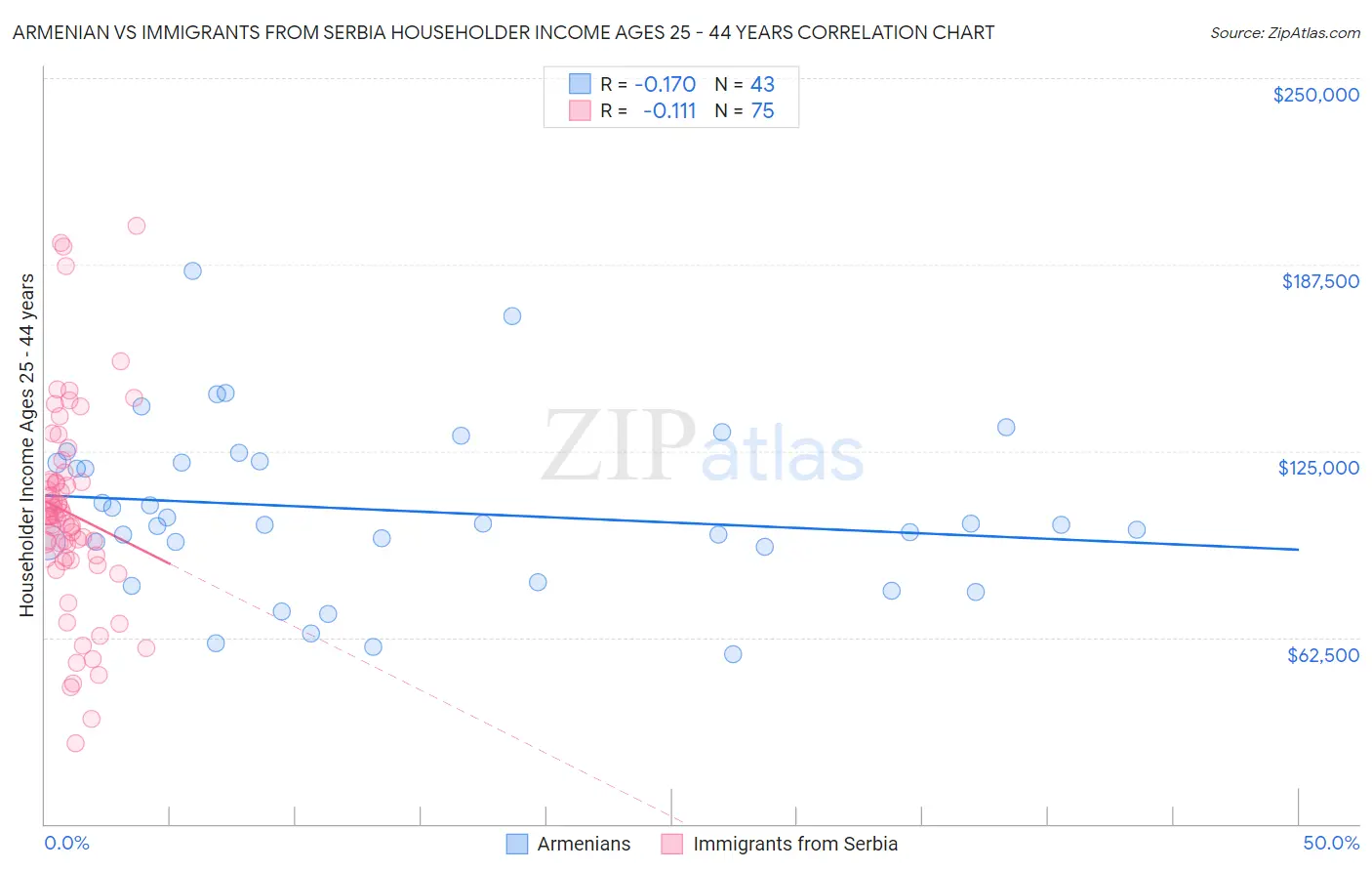 Armenian vs Immigrants from Serbia Householder Income Ages 25 - 44 years