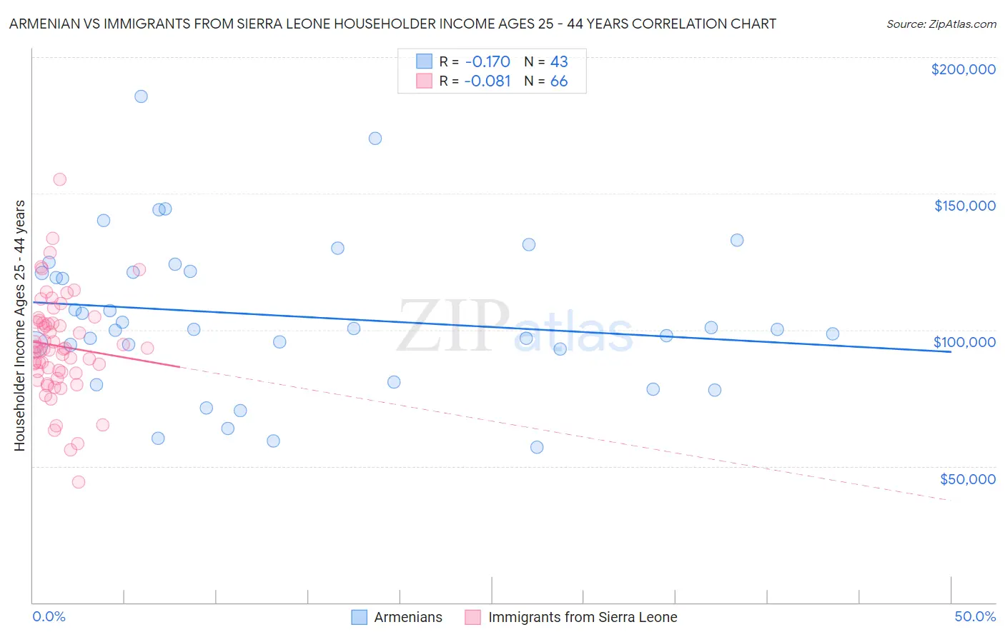 Armenian vs Immigrants from Sierra Leone Householder Income Ages 25 - 44 years