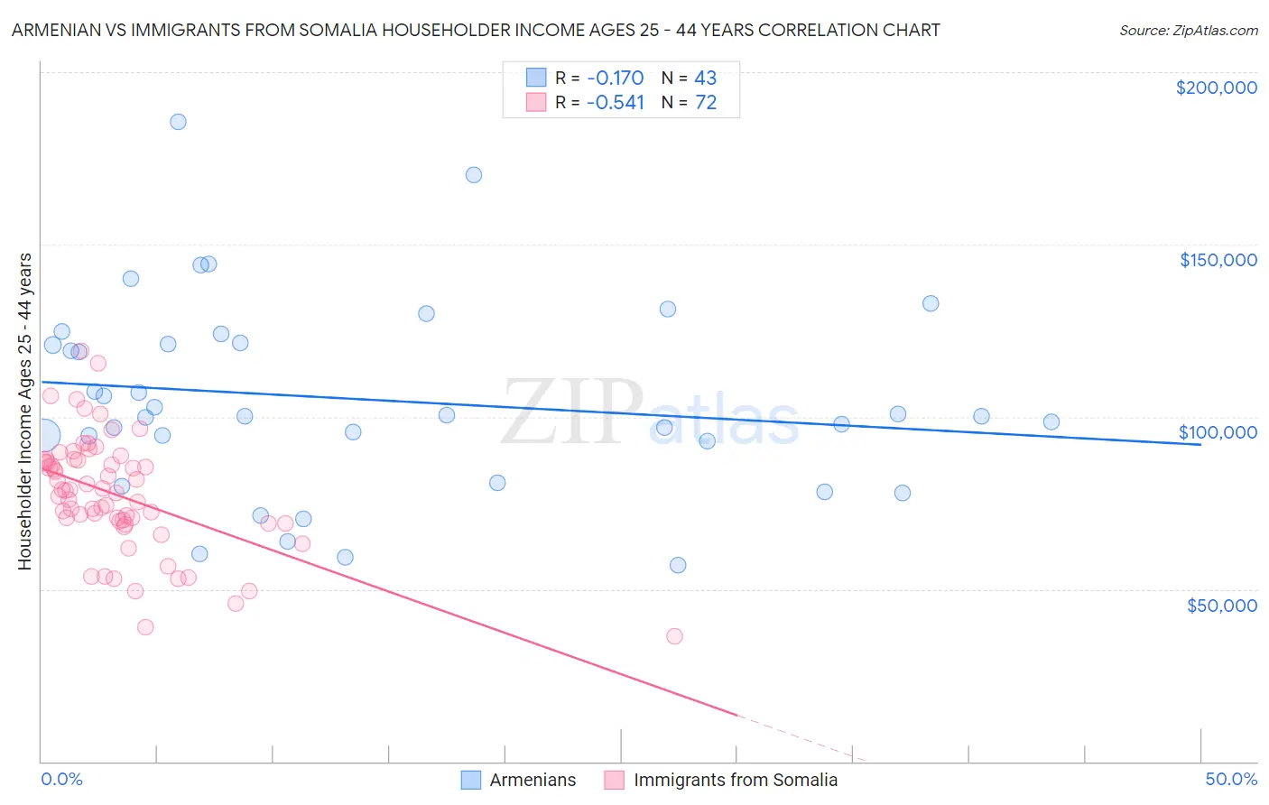 Armenian vs Immigrants from Somalia Householder Income Ages 25 - 44 years