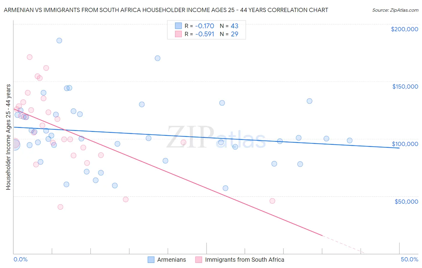 Armenian vs Immigrants from South Africa Householder Income Ages 25 - 44 years