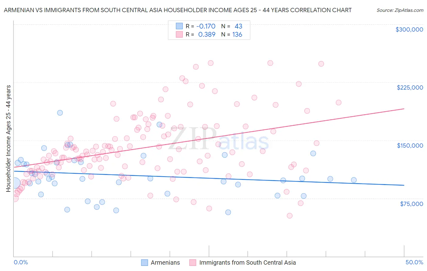 Armenian vs Immigrants from South Central Asia Householder Income Ages 25 - 44 years