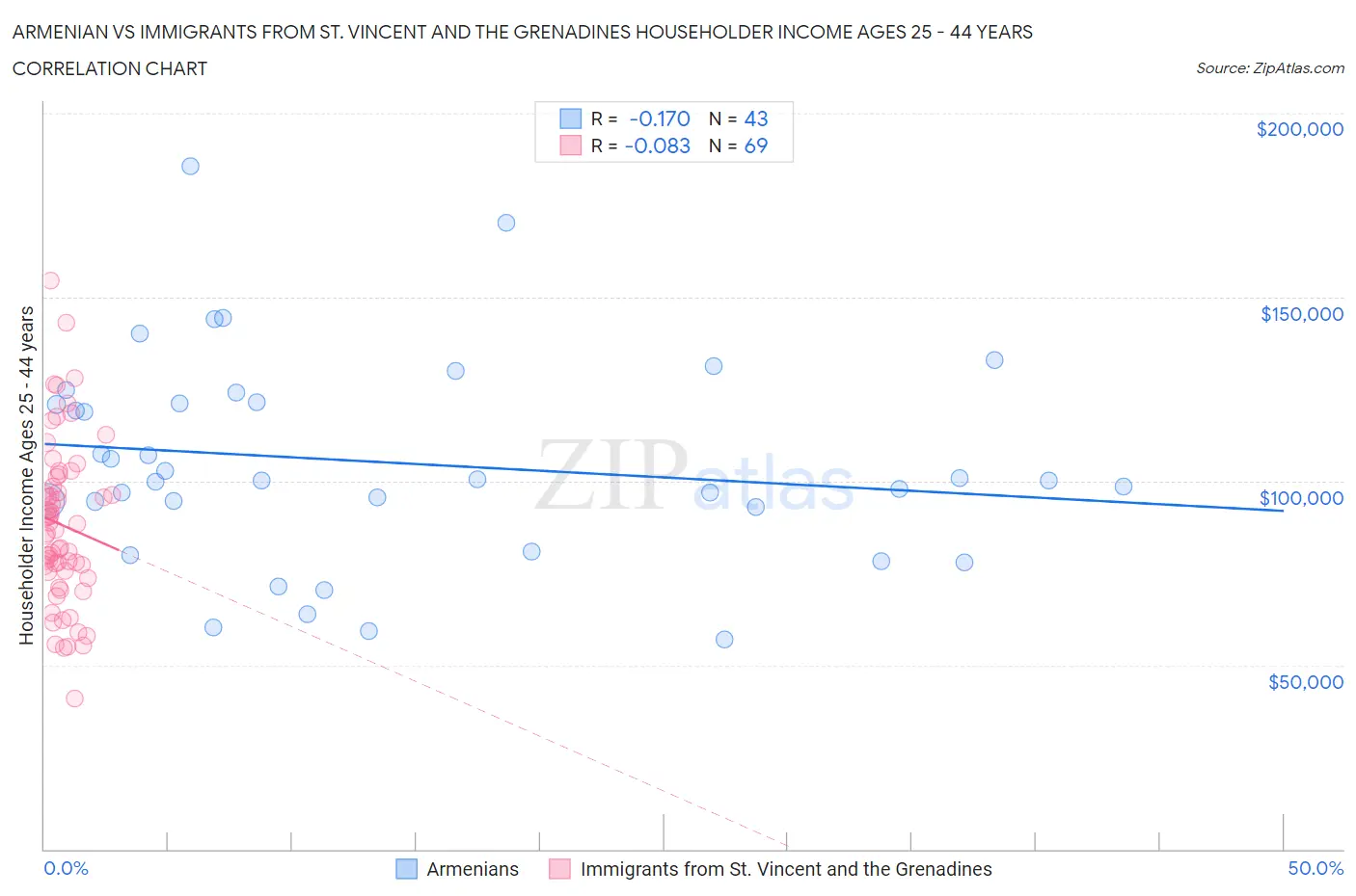 Armenian vs Immigrants from St. Vincent and the Grenadines Householder Income Ages 25 - 44 years