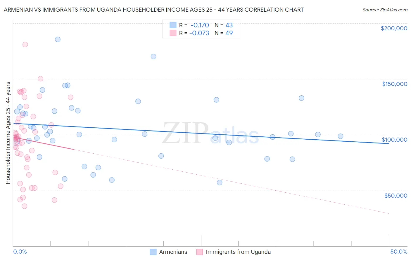 Armenian vs Immigrants from Uganda Householder Income Ages 25 - 44 years